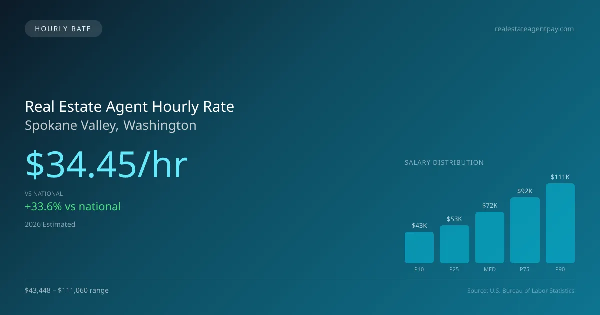 Real Estate Agent Hourly Rate in Spokane Valley, WA — 2026 est., based on 2025 BLS