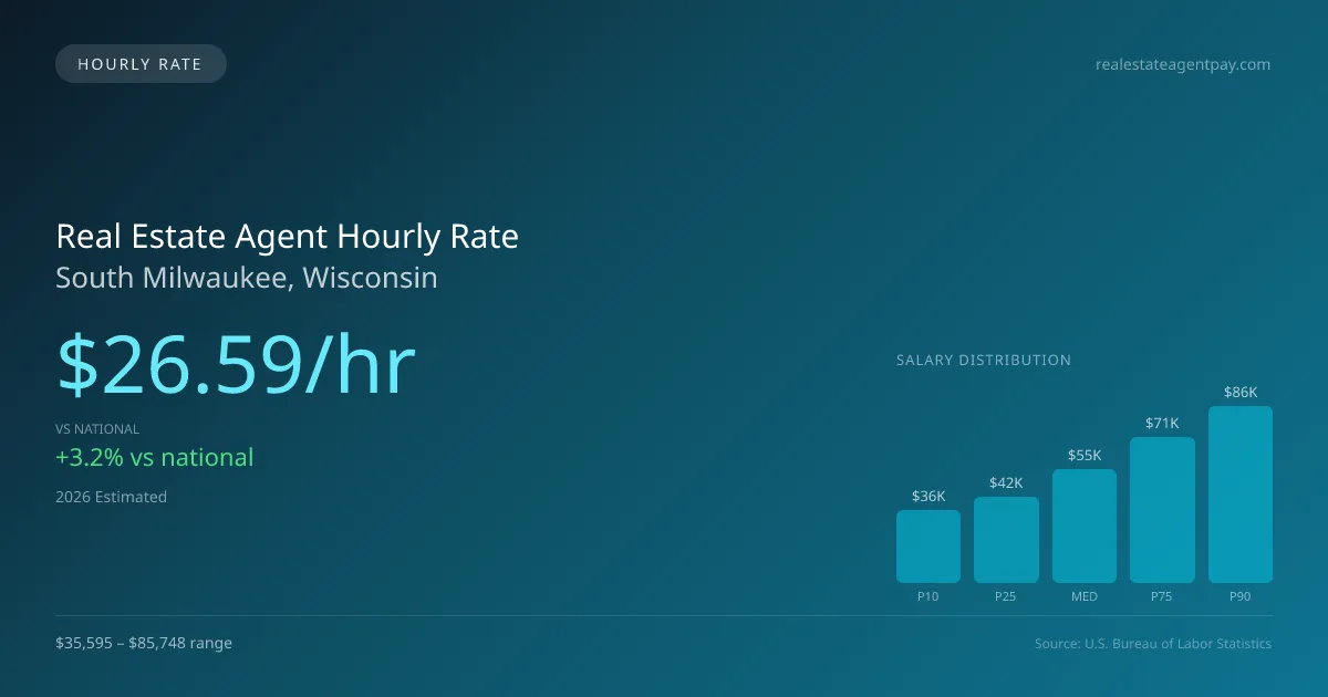 Real Estate Agent Hourly Rate in South Milwaukee, WI — 2026 est., based on 2025 BLS