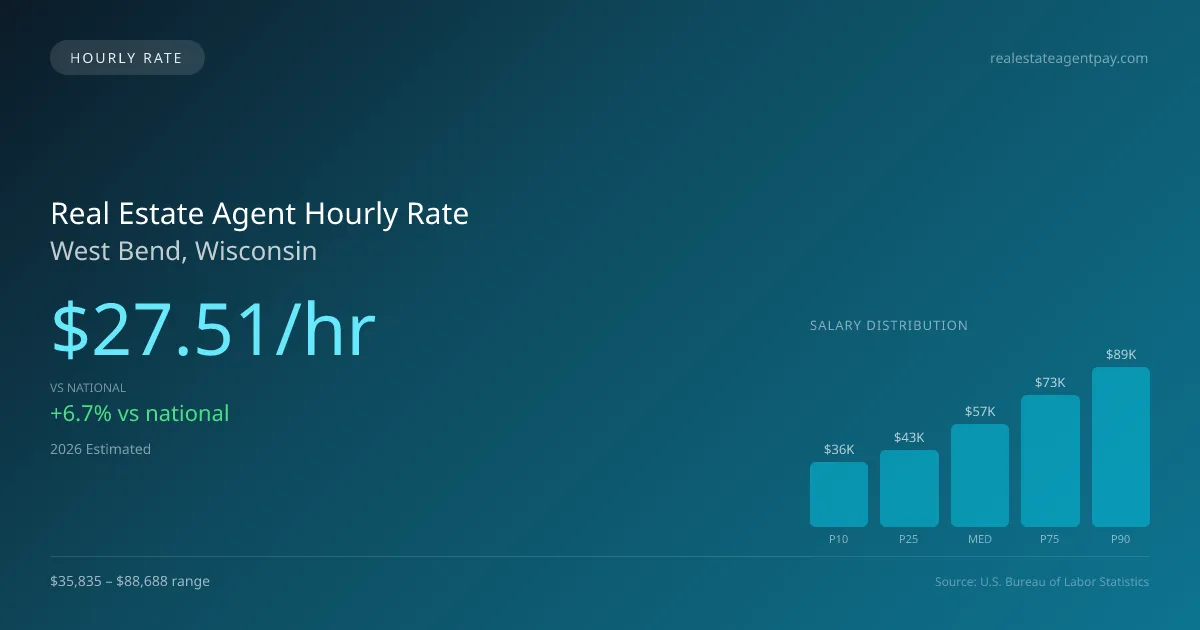 Real Estate Agent Hourly Rate in West Bend, WI — 2026 est., based on 2025 BLS
