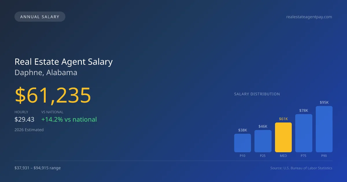 Real Estate Agent Salary in Daphne, AL — 2026 est., based on 2025 BLS
