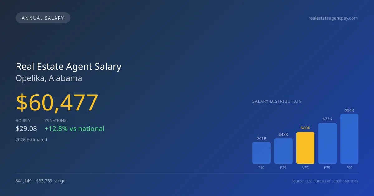 Real Estate Agent Salary in Opelika, AL — 2026 est., based on 2025 BLS