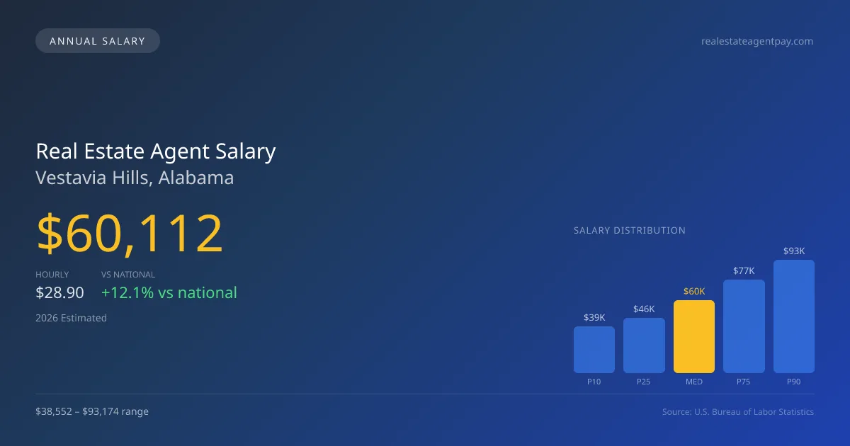 Real Estate Agent Salary in Vestavia Hills, AL — 2026 est., based on 2025 BLS