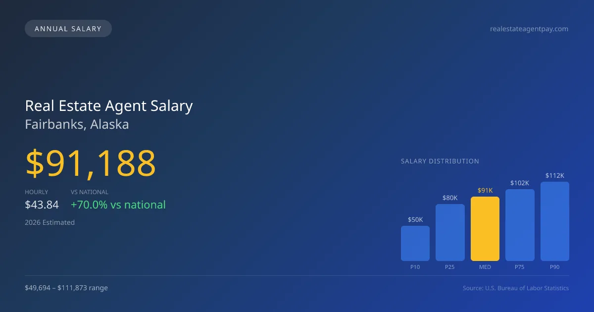 Real Estate Agent Salary in Fairbanks, AK — 2026 est., based on 2025 BLS
