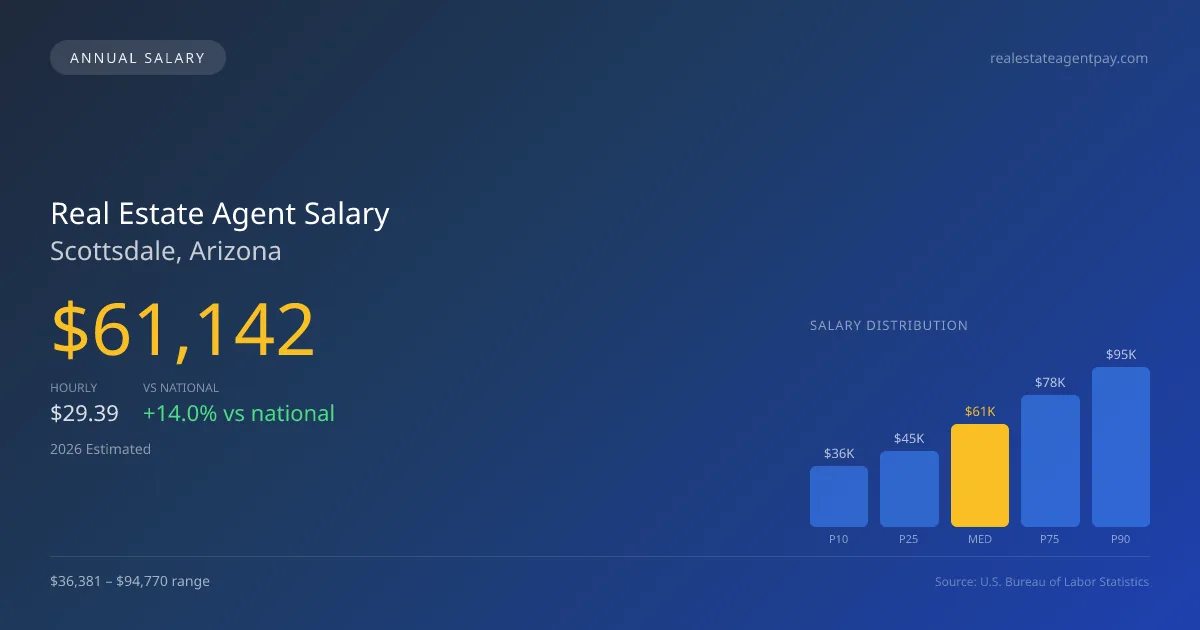 Real Estate Agent Salary in Scottsdale, AZ — 2026 est., based on 2025 BLS