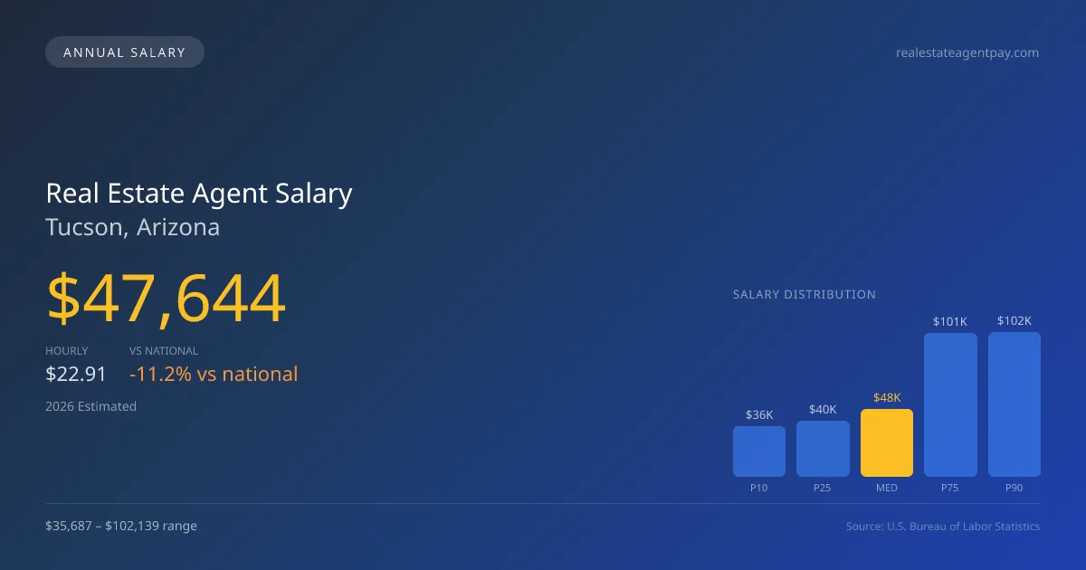 Real Estate Agent Salary in Tucson, AZ — 2026 est., based on 2025 BLS