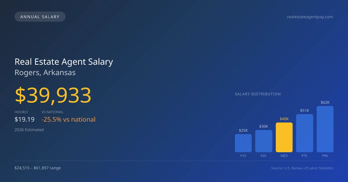 Real Estate Agent Salary in Rogers, AR — 2026 est., based on 2025 BLS