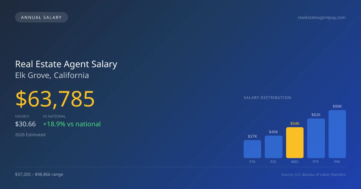 Real Estate Agent Salary in Elk Grove, CA — 2026 est., based on 2025 BLS