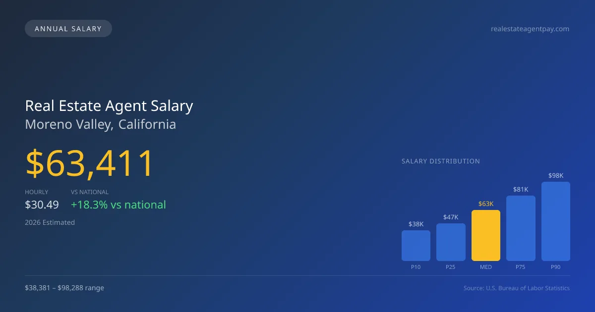 Real Estate Agent Salary in Moreno Valley, CA — 2026 est., based on 2025 BLS