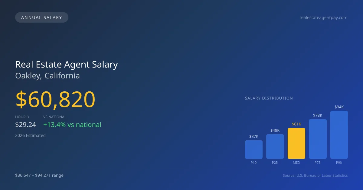 Real Estate Agent Salary in Oakley, CA — 2026 est., based on 2025 BLS