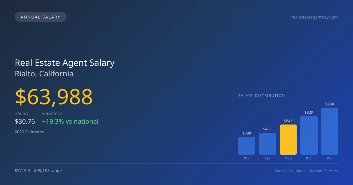 Real Estate Agent Salary in Rialto, CA — 2026 est., based on 2025 BLS
