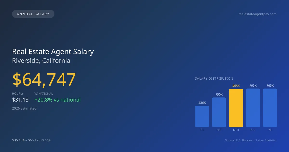 Real Estate Agent Salary in Riverside, CA — 2026 est., based on 2025 BLS