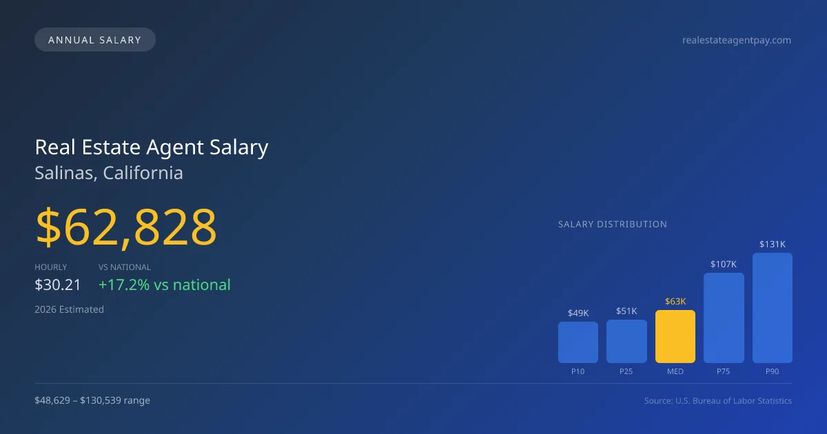 Real Estate Agent Salary in Salinas, CA — 2026 est., based on 2025 BLS