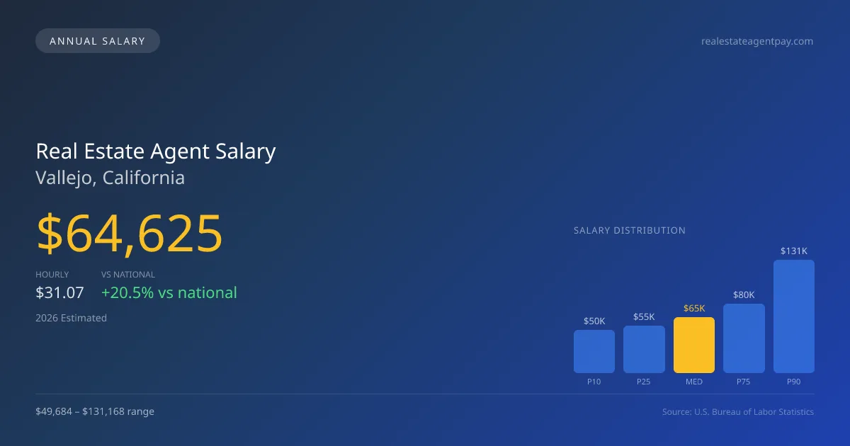 Real Estate Agent Salary in Vallejo, CA — 2026 est., based on 2025 BLS
