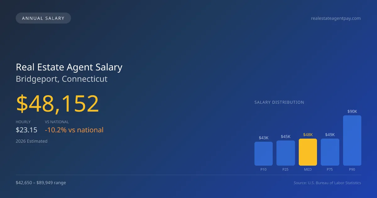Real Estate Agent Salary in Bridgeport, CT — 2026 est., based on 2025 BLS