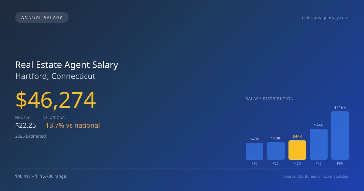 Real Estate Agent Salary in Hartford, CT — 2026 est., based on 2025 BLS