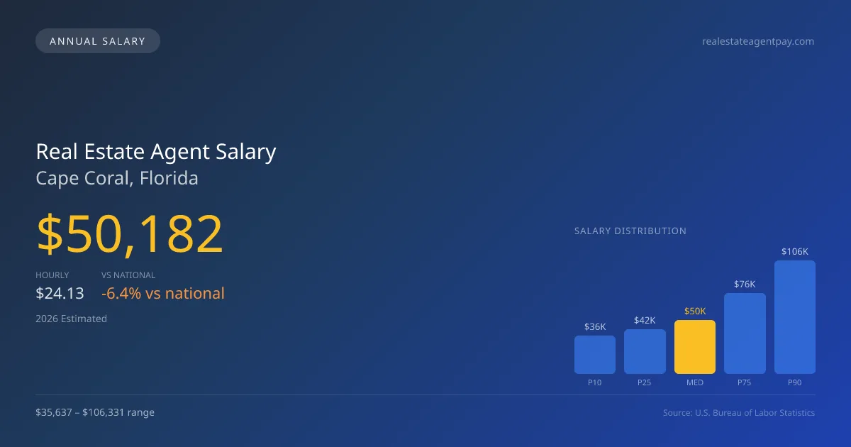 Real Estate Agent Salary in Cape Coral, FL — 2026 est., based on 2025 BLS