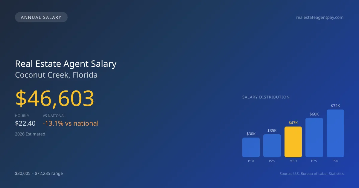 Real Estate Agent Salary in Coconut Creek, FL — 2026 est., based on 2025 BLS