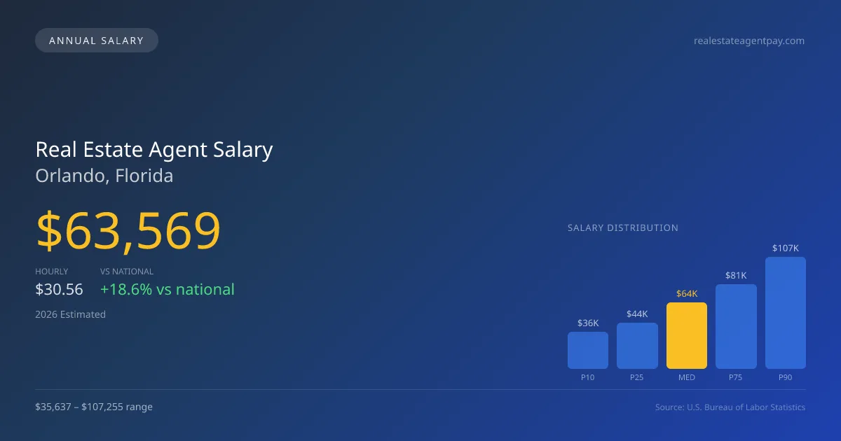 Real Estate Agent Salary in Orlando, FL — 2026 est., based on 2025 BLS