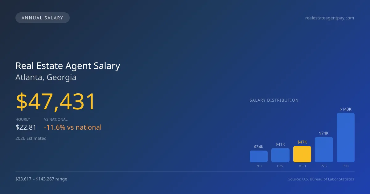 Real Estate Agent Salary in Atlanta, GA — 2026 est., based on 2025 BLS