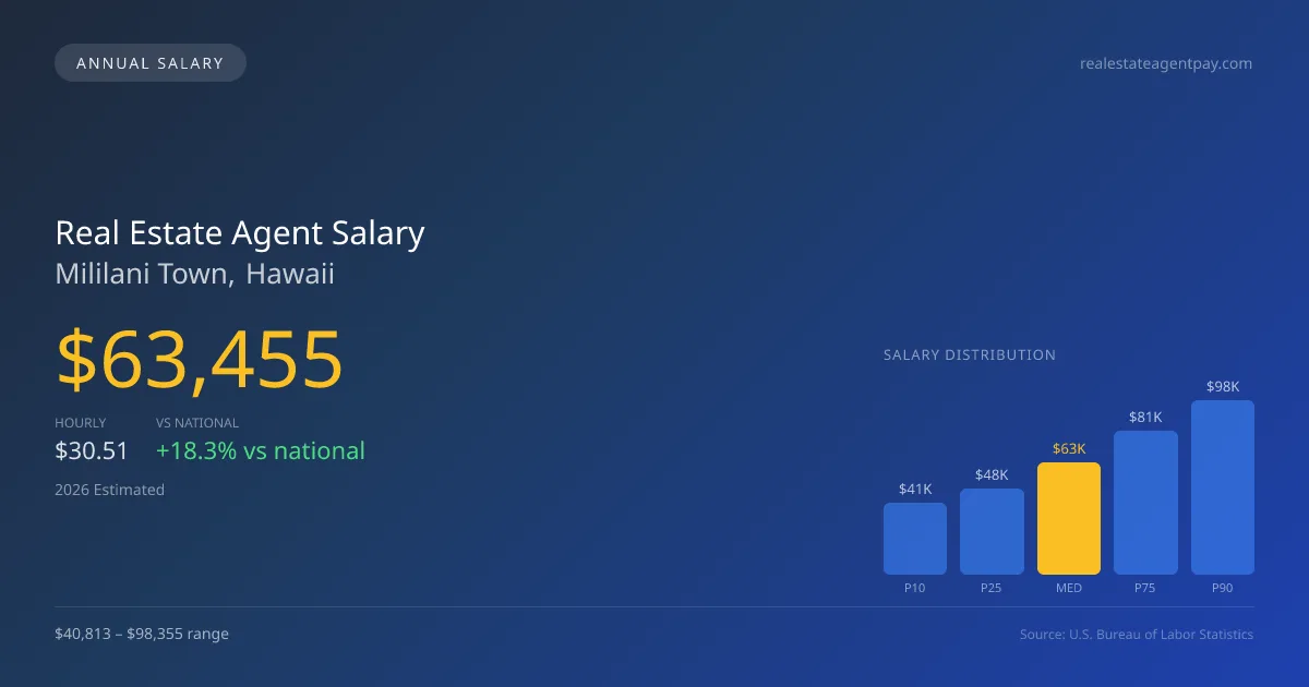 Real Estate Agent Salary in Mililani Town, HI — 2026 est., based on 2025 BLS