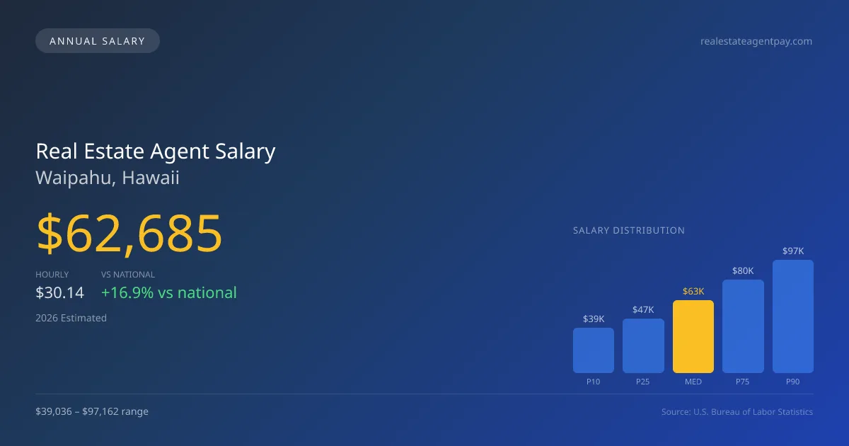 Real Estate Agent Salary in Waipahu, HI — 2026 est., based on 2025 BLS