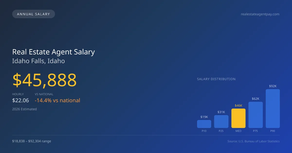 Real Estate Agent Salary in Idaho Falls, ID — 2026 est., based on 2025 BLS