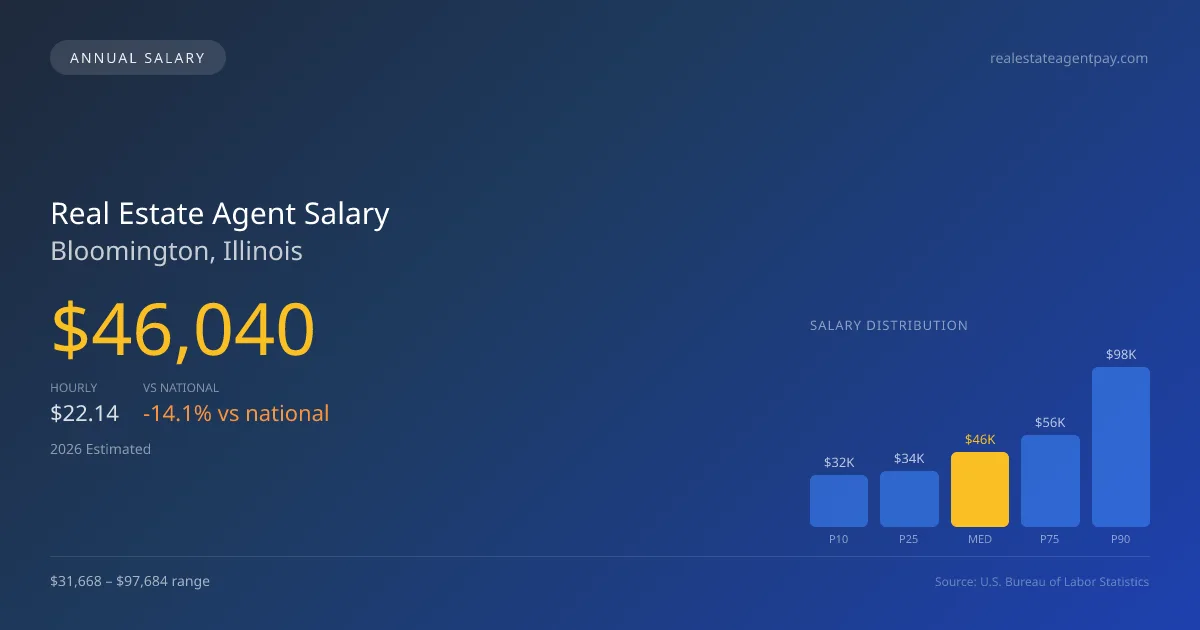 Real Estate Agent Salary in Bloomington, IL — 2026 est., based on 2025 BLS