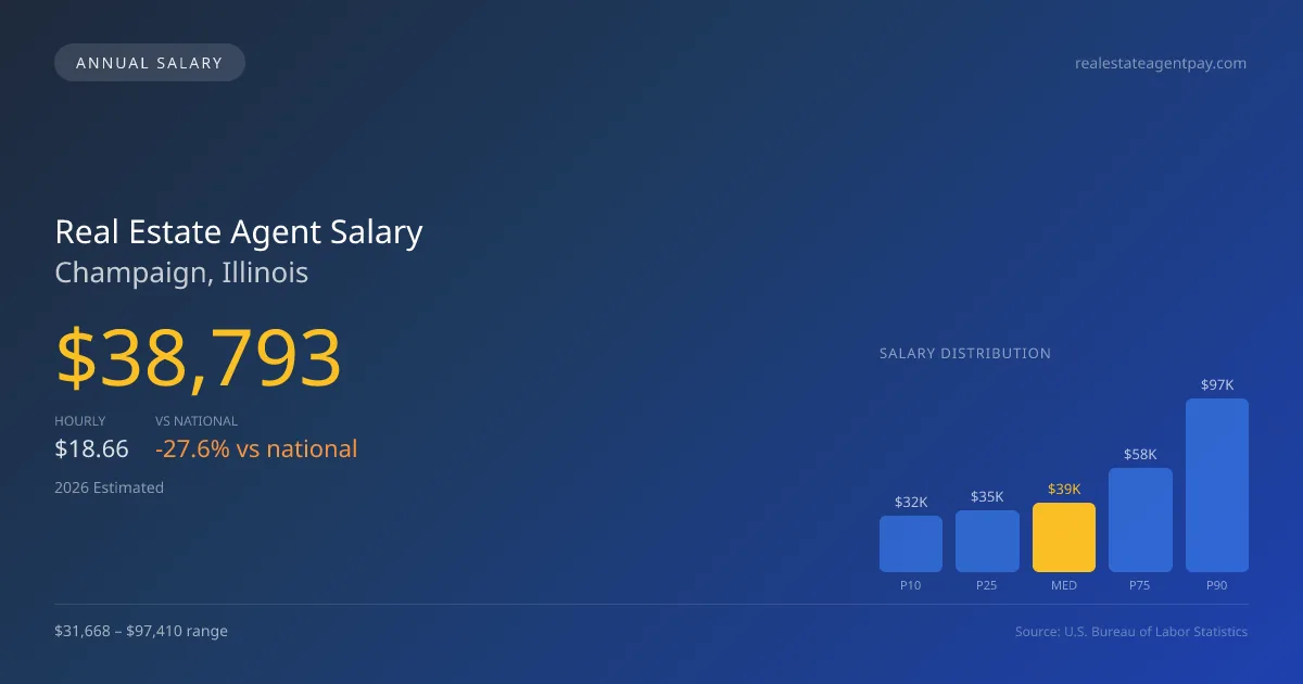 Real Estate Agent Salary in Champaign, IL — 2026 est., based on 2025 BLS