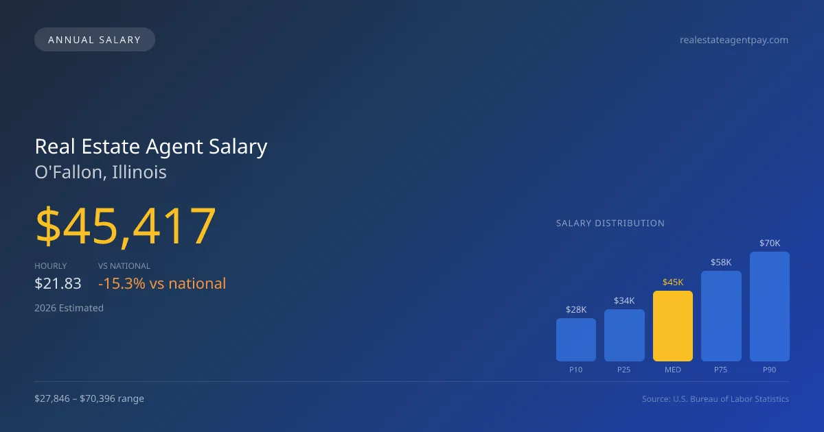 Real Estate Agent Salary in O'Fallon, IL — 2026 est., based on 2025 BLS