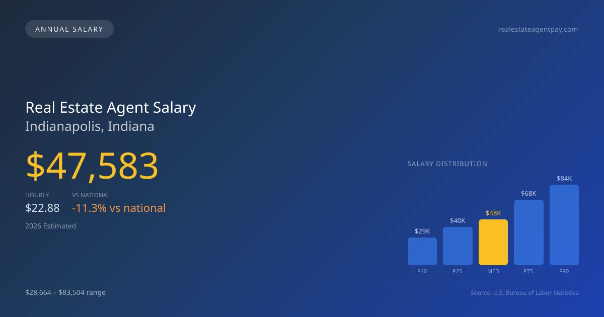 Real Estate Agent Salary in Indianapolis, IN — 2026 est., based on 2025 BLS