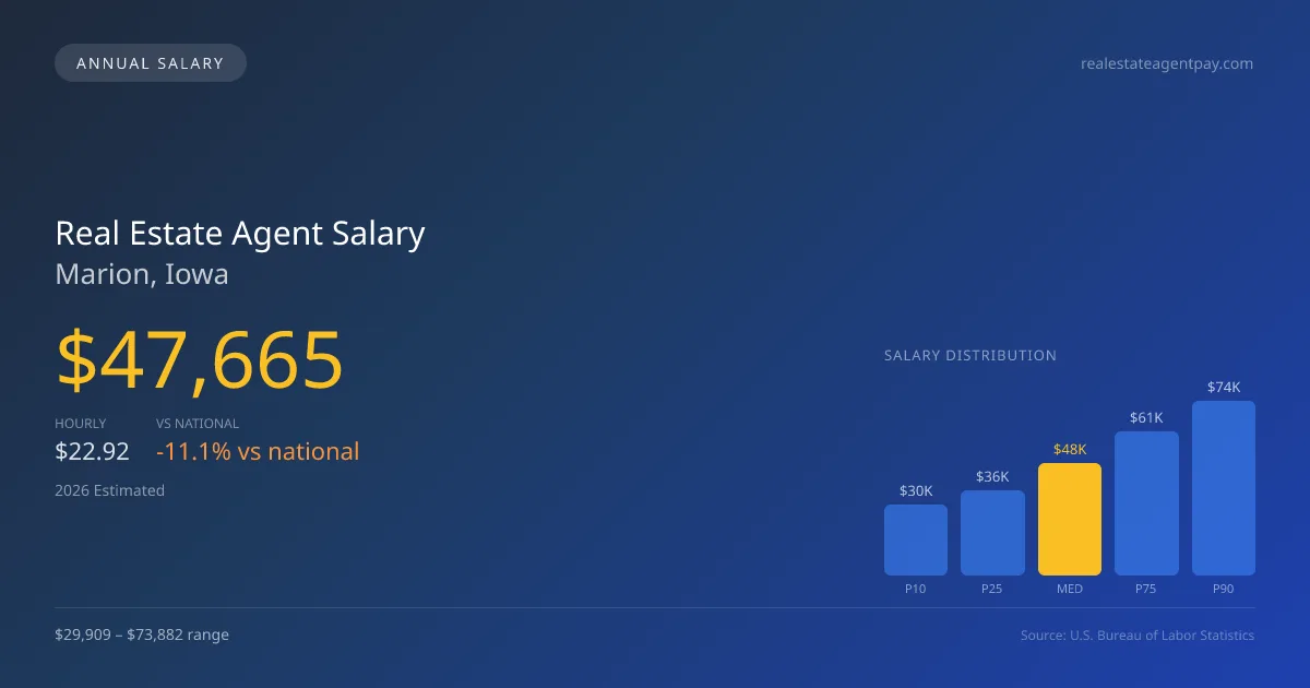 Real Estate Agent Salary in Marion, IA — 2026 est., based on 2025 BLS