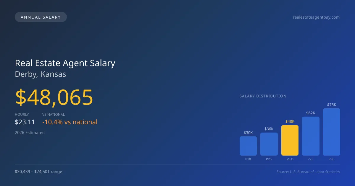 Real Estate Agent Salary in Derby, KS — 2026 est., based on 2025 BLS