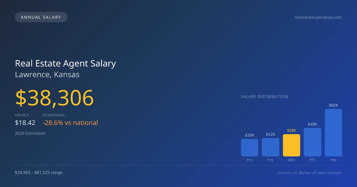 Real Estate Agent Salary in Lawrence, KS — 2026 est., based on 2025 BLS