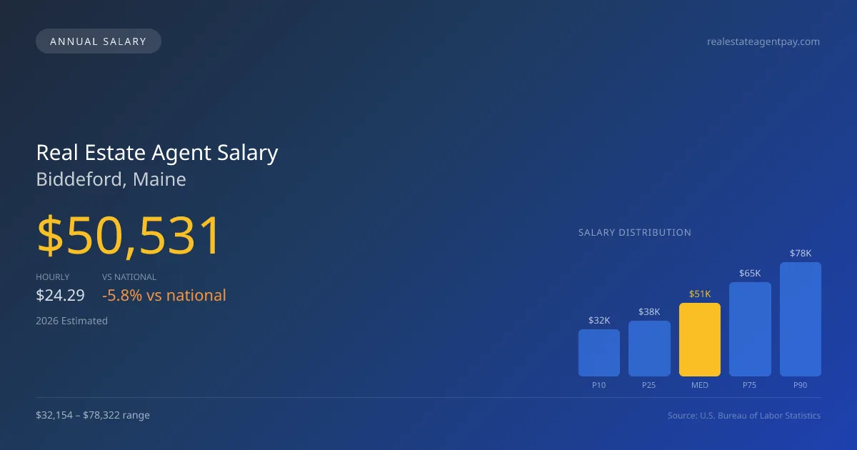 Real Estate Agent Salary in Biddeford, ME — 2026 est., based on 2025 BLS