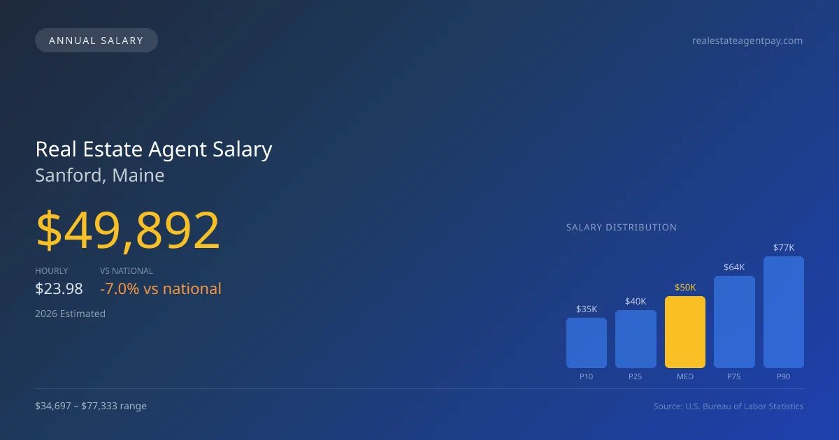 Real Estate Agent Salary in Sanford, ME — 2026 est., based on 2025 BLS