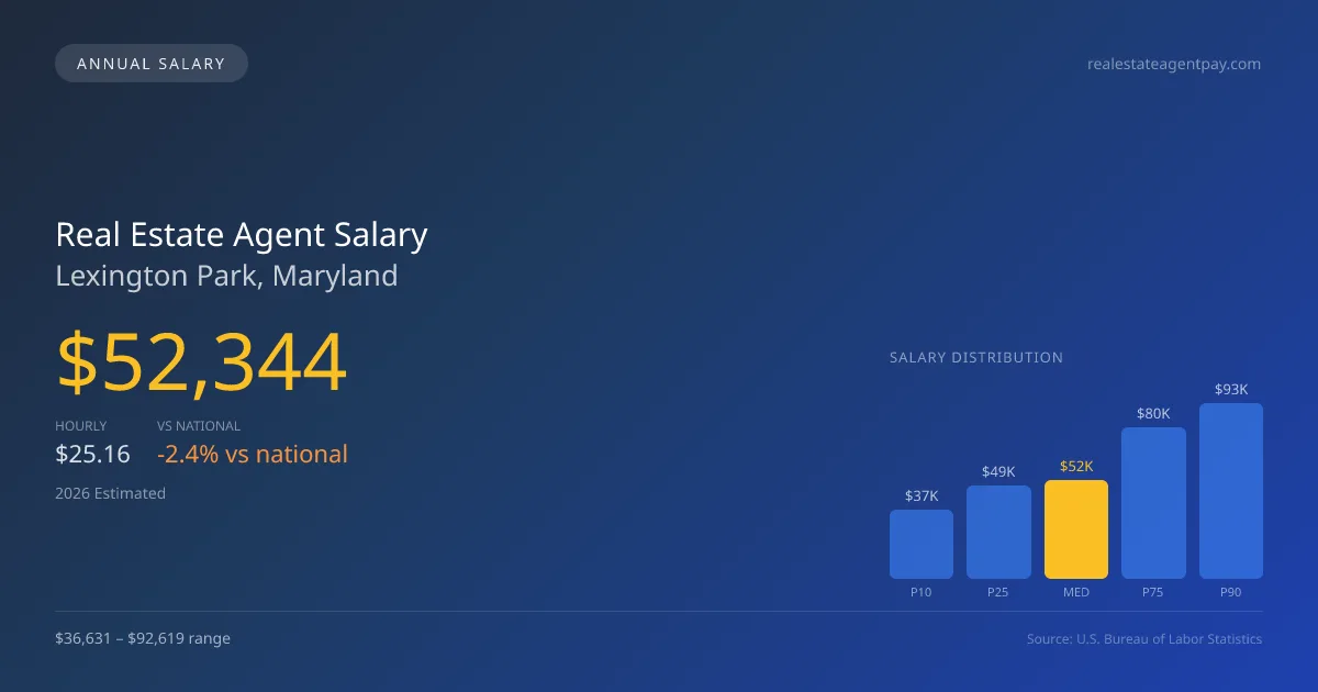 Real Estate Agent Salary in Lexington Park, MD — 2026 est., based on 2025 BLS