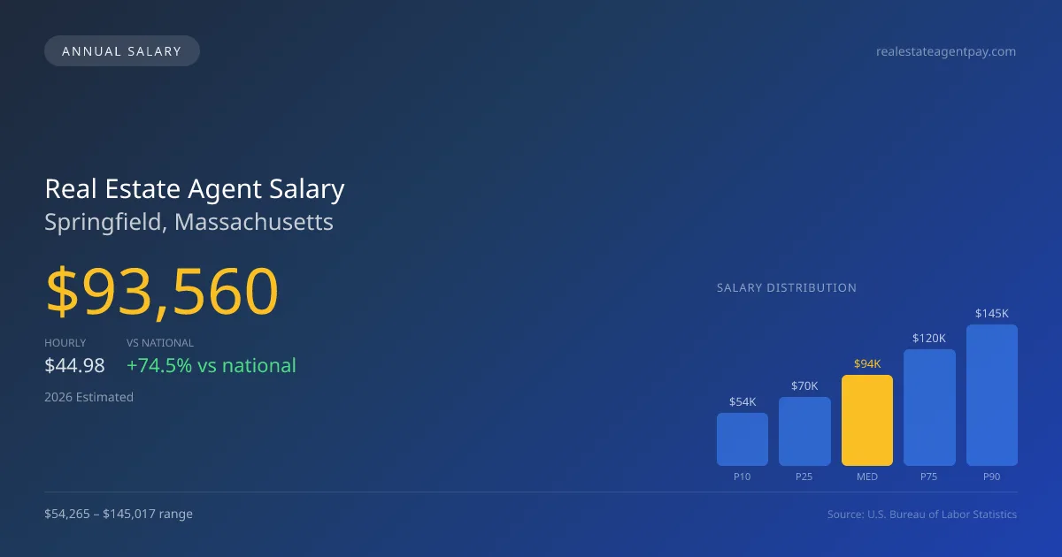 Real Estate Agent Salary in Springfield, MA — 2026 est., based on 2025 BLS