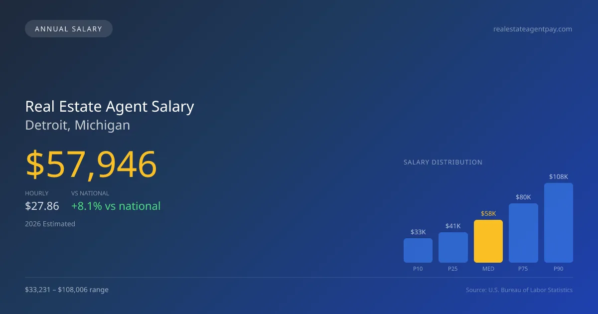 Real Estate Agent Salary in Detroit, MI — 2026 est., based on 2025 BLS