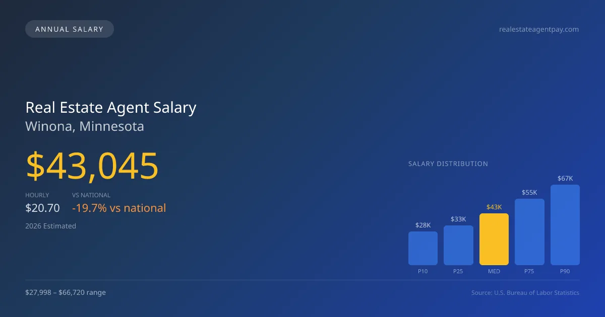 Real Estate Agent Salary in Winona, MN — 2026 est., based on 2025 BLS