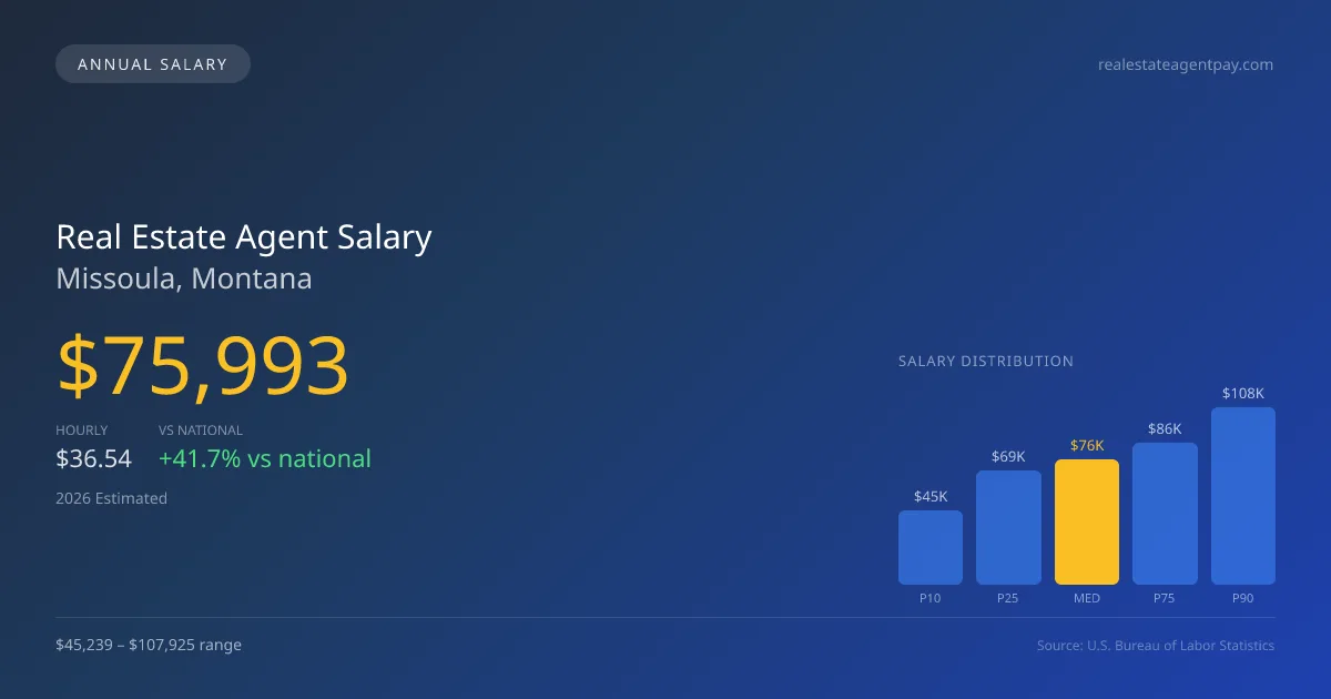 Real Estate Agent Salary in Missoula, MT — 2026 est., based on 2025 BLS