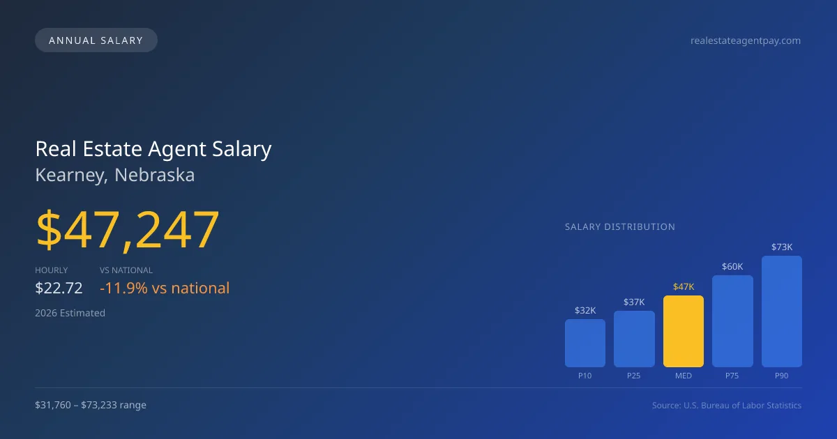 Real Estate Agent Salary in Kearney, NE — 2026 est., based on 2025 BLS