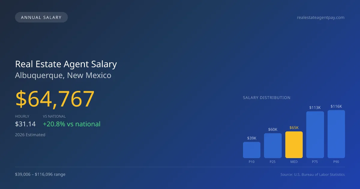Real Estate Agent Salary in Albuquerque, NM — 2026 est., based on 2025 BLS