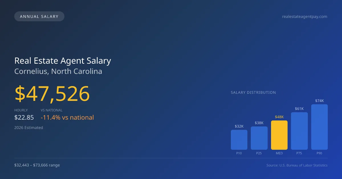 Real Estate Agent Salary in Cornelius, NC — 2026 est., based on 2025 BLS