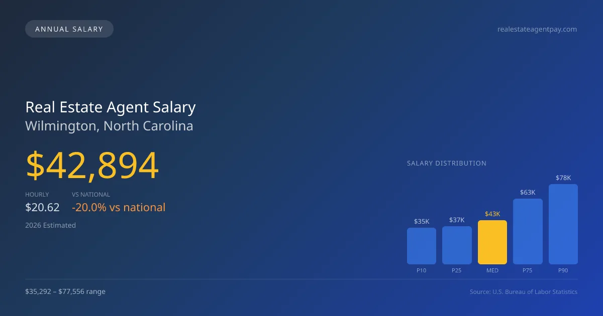 Real Estate Agent Salary in Wilmington, NC — 2026 est., based on 2025 BLS