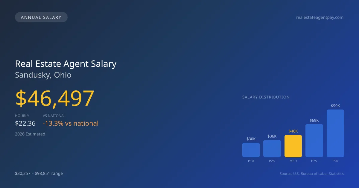 Real Estate Agent Salary in Sandusky, OH — 2026 est., based on 2025 BLS