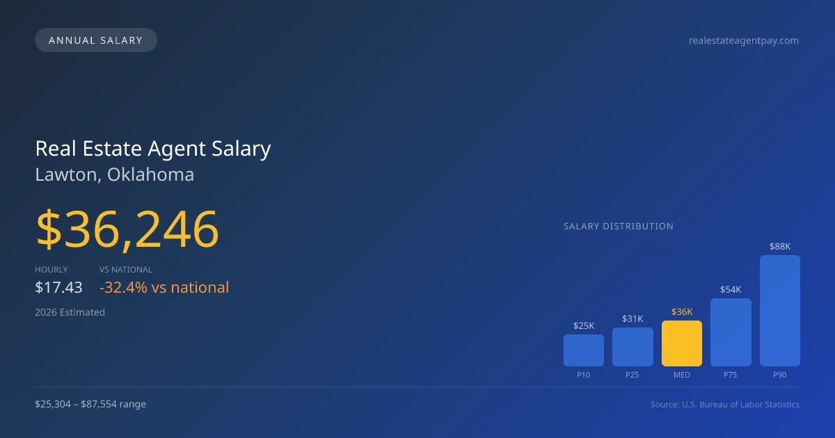 Real Estate Agent Salary in Lawton, OK — 2026 est., based on 2025 BLS