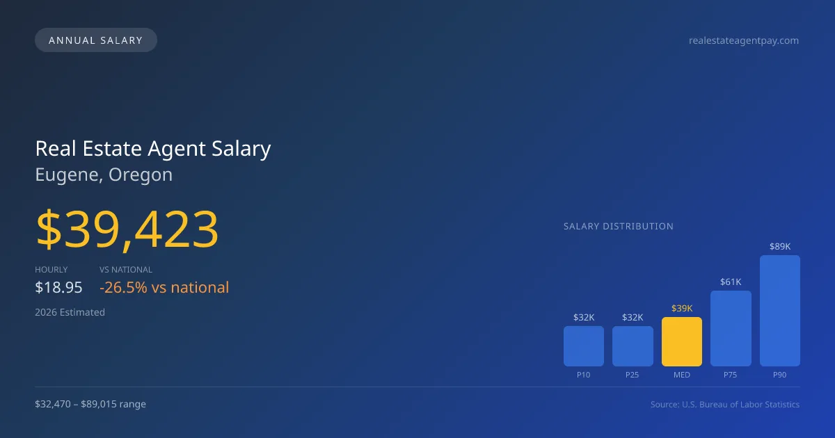 Real Estate Agent Salary in Eugene, OR — 2026 est., based on 2025 BLS