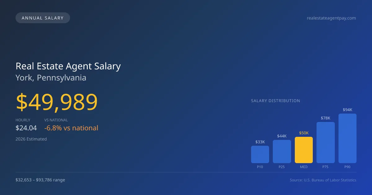 Real Estate Agent Salary in York, PA — 2026 est., based on 2025 BLS