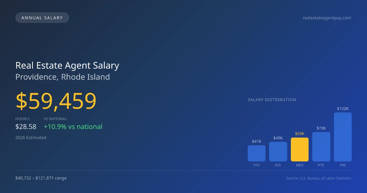 Real Estate Agent Salary in Providence, RI — 2026 est., based on 2025 BLS