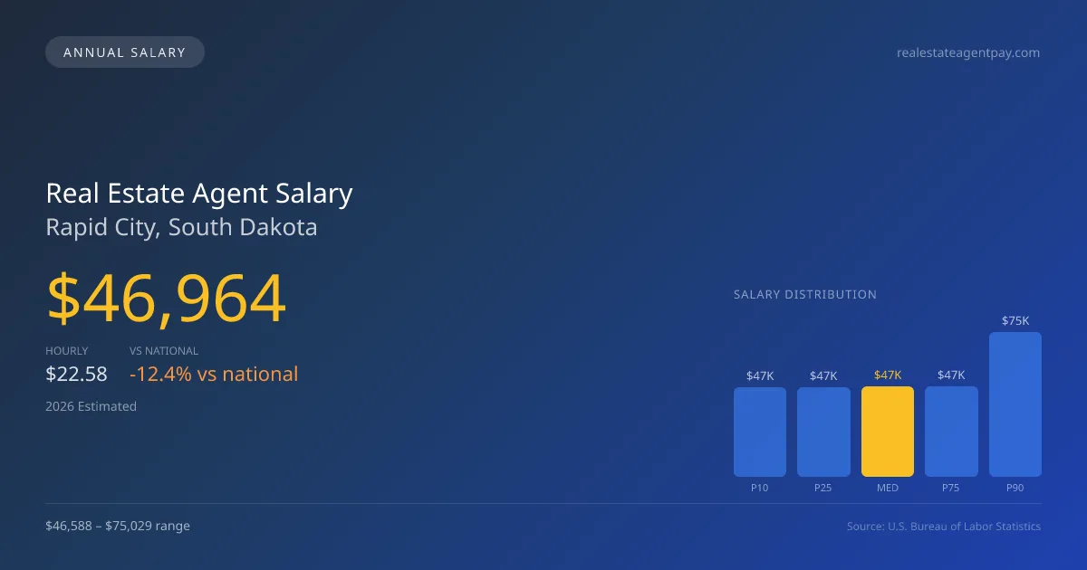 Real Estate Agent Salary in Rapid City, SD — 2026 est., based on 2025 BLS